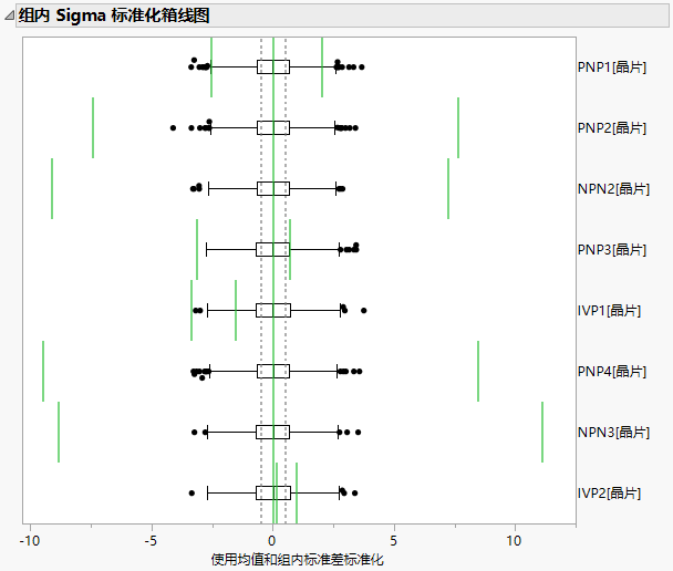 Within Sigma Normalized Box Plot