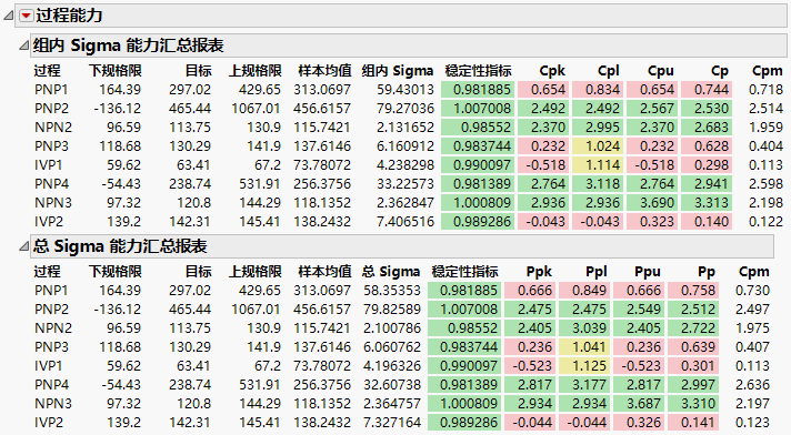 Within Sigma and Overall Sigma Capability Summary Reports