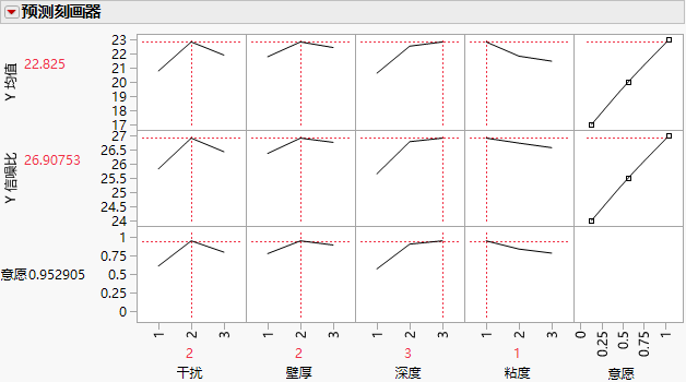 Best Factor Settings for Byrne Taguchi Data