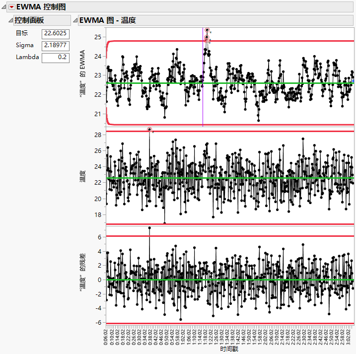 EWMA Chart with Points Beyond Limits Highlighted