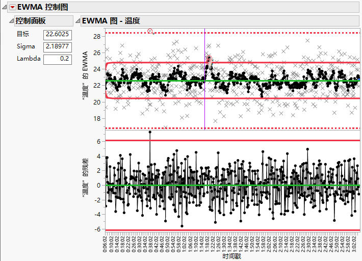 EWMA Chart with Overlaid X Chart