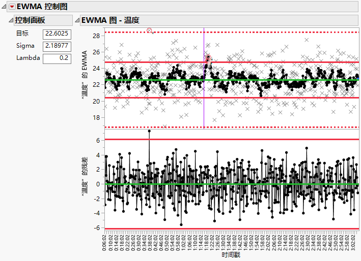 EWMA Chart with Constant Limits