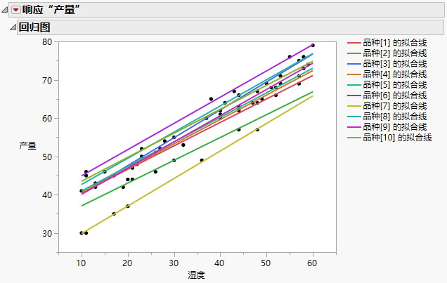 Standard Least Squares Regression