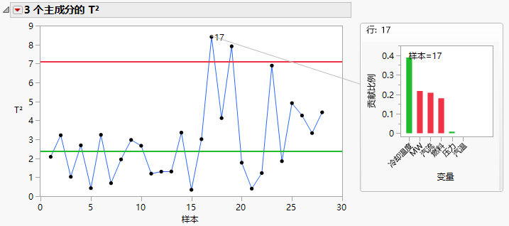 Model-driven Multiple Control Chart