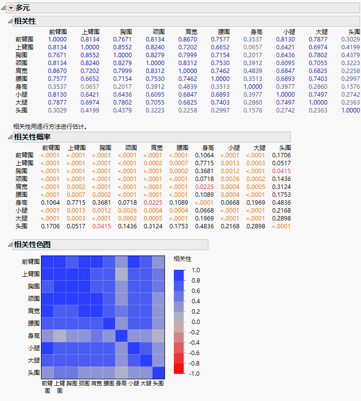 Multivariate Report for Body Measurements Data