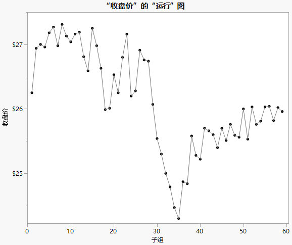 Run Chart for Stock Averages Closing Price