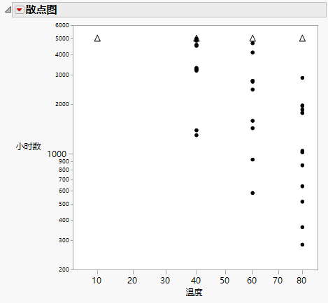 Scatterplot of Hours versus Temp