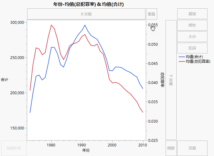 Second Y Axis Added