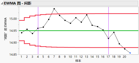 Shift Lines Example