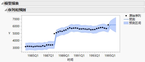 Original Series and Forecasts