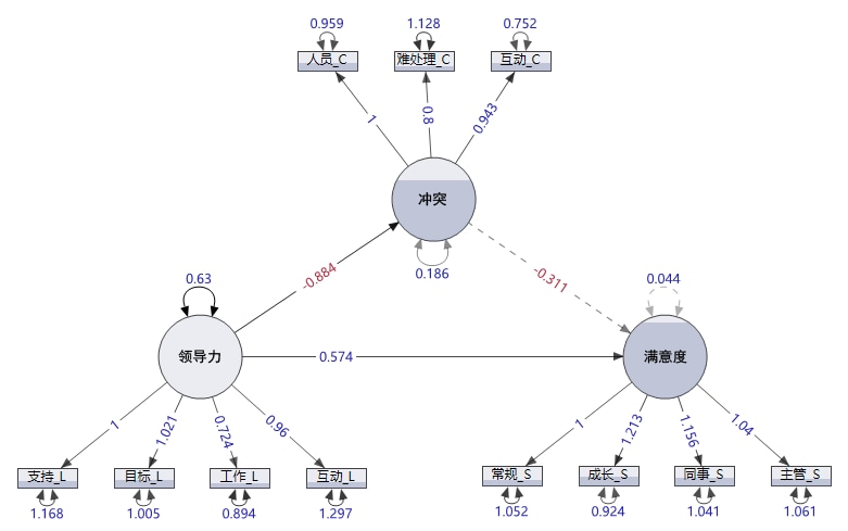 Structural Equation Model Path Diagram