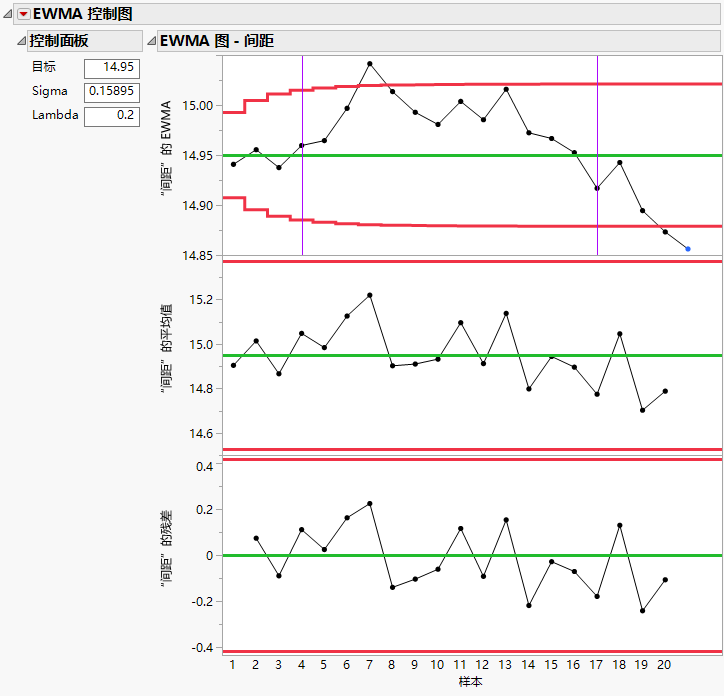 EWMA Control Chart