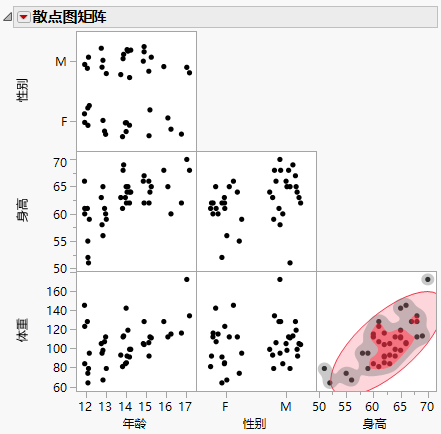 Example of a Scatterplot Matrix