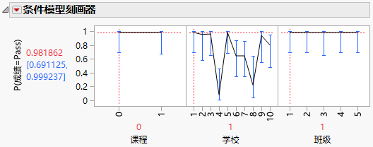 Conditional Model Profiler for a Generalized Linear Mixed Model