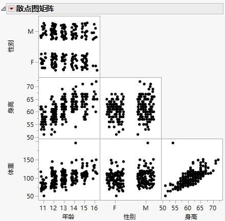 Example of a Scatterplot Matrix Window