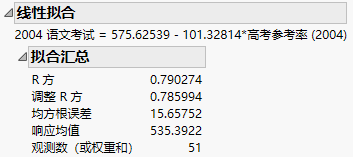 Summary of Fit Table