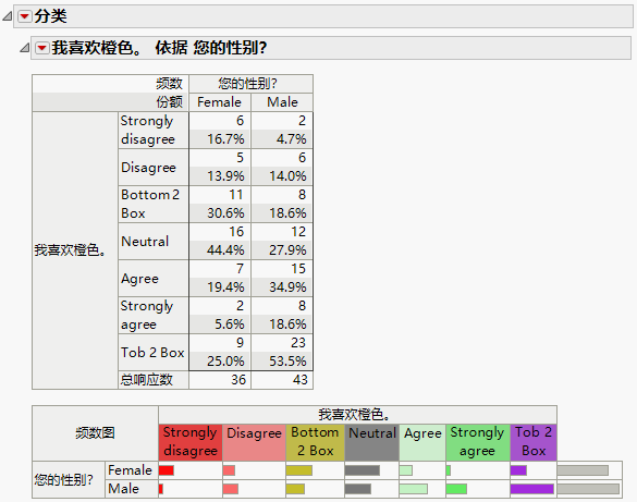 Structured Categorical Report with Supercategories