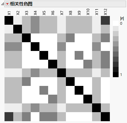 Color Map on Correlations