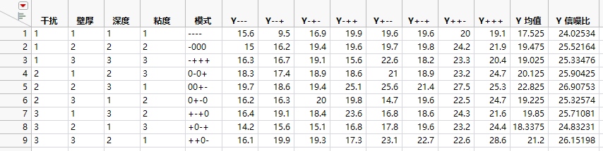 Complete Taguchi Design Table (Byrne Taguchi Data.jmp)