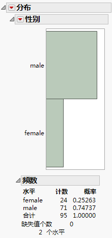 Distribution of Gender in Lipid Data.jmp