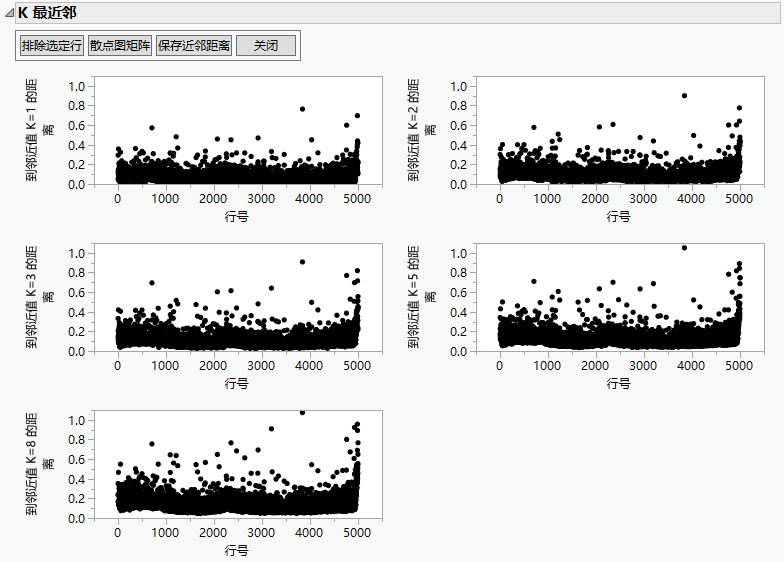 Multivariate k-Nearest Neighbor Outlier Example