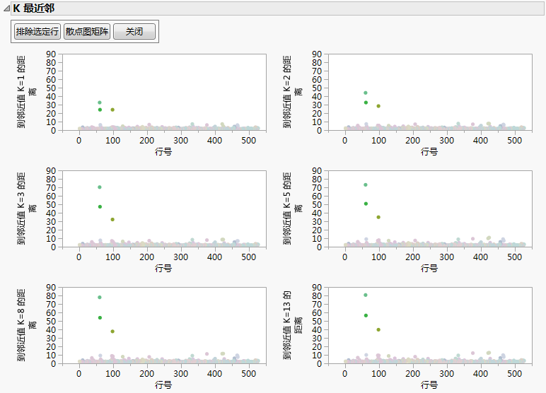 Outliers in Multivariate k-Nearest Neighbor Outliers Example