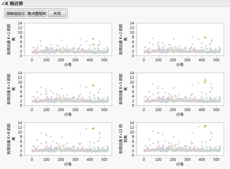 Outliers in Multivariate k-Nearest Neighbors Example