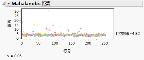 Multivariate Robust Outliers Mahalanobis Distance Plot