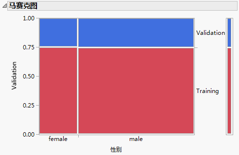 Distribution of Gender across Validation and Training Sets