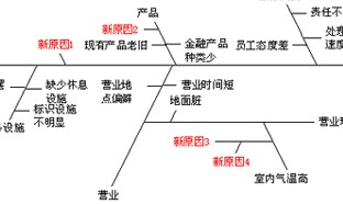 用鱼骨图发现金融业客户流失真相 JMP